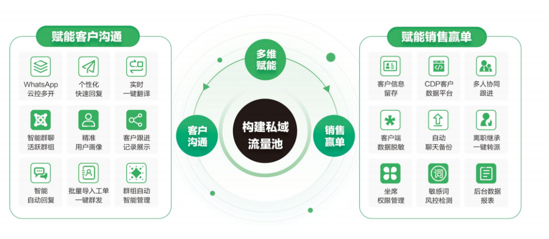 WhatsApp 訊息管理的前提是客戶資料不依附在單一手機上