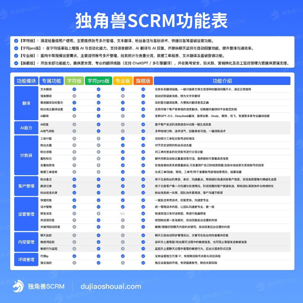 独角兽SCRM功能一览,聚合多个全球社交平台的私域流量营销+客服管理+客户SCRM工具。帮助您对引流流量实现更精细营销转化及中长期跟踪营销