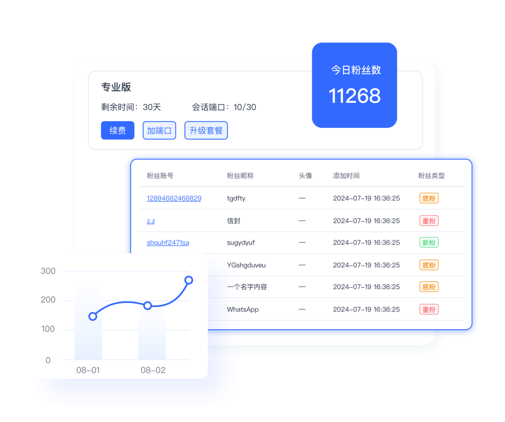 独角兽SCRM实时统计 WhatsApp、Telegram、LINE 等平台工单进粉、重粉数据