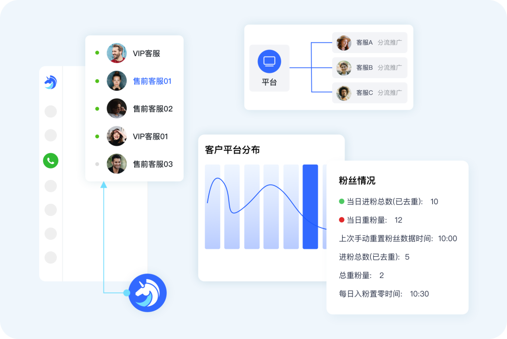独角兽SCRM跨境工单系统，粉丝活链/分流链接追踪